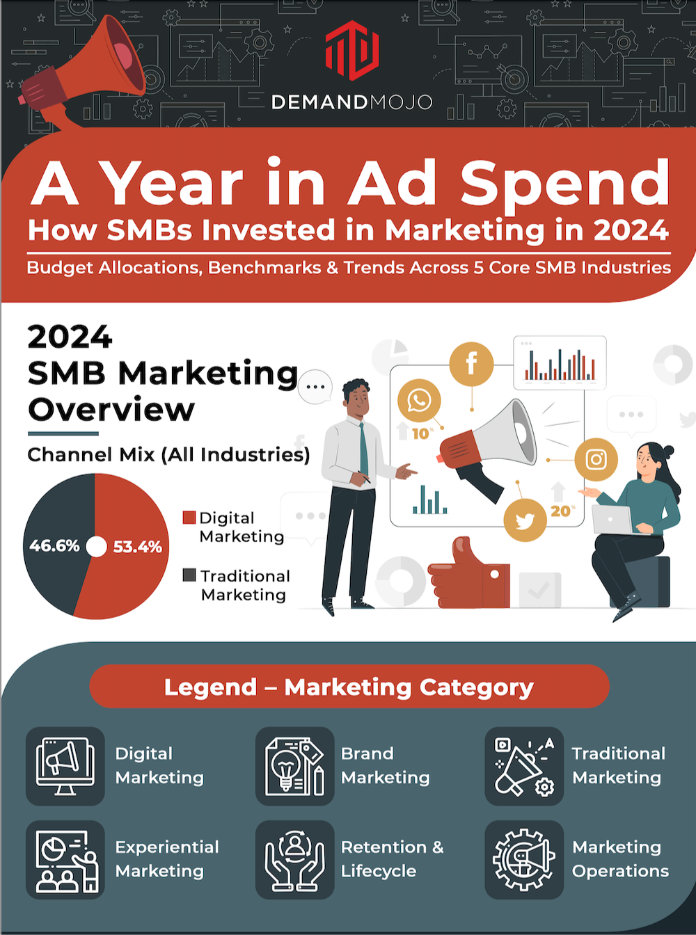 A Year in Ad Spend infographic: how SMBs invested in marketing in 2024, channel mix and budget allocation.